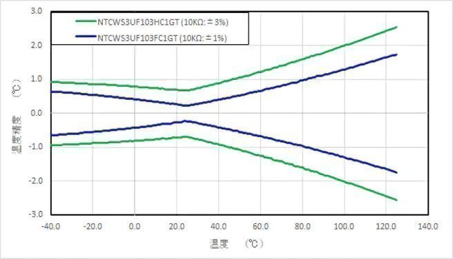 TDK: Wire Bondable NTC temperature sensor 